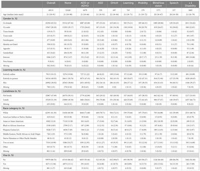 Loneliness, online learning and student outcomes in college students living with disabilities: results from the National College Health Assessment Spring 2022